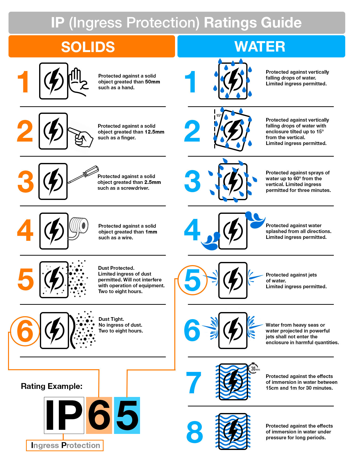 Infographic explaining what the different numbers of an IP rating mean