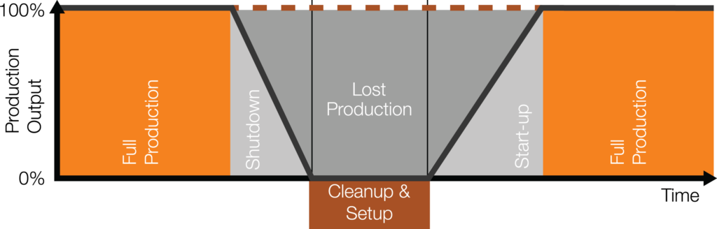 graphic demonstrating the time spent on changeovers and how it's split between shutdown, setup, and start-up