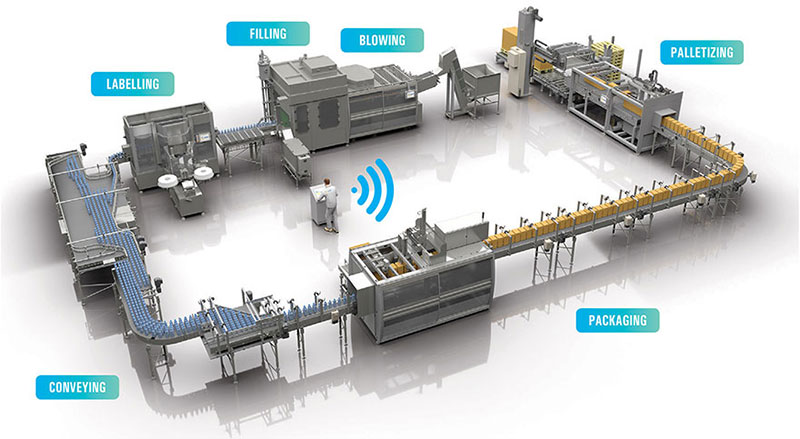 3D render of a beginning-to-end automated packaging line. Covers 6 stages: blowing, filling, labeling, conveying, packaging, and palletizing.