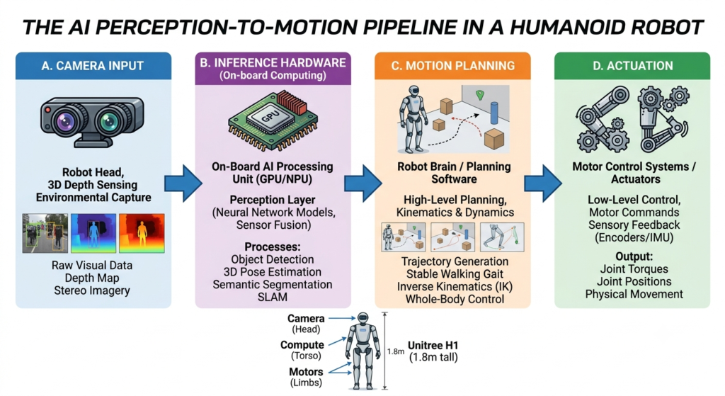 The AI perception-to-motion pipeline for humanoids, laid out step-by-step